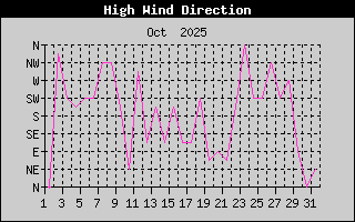 Direction of High Wind History