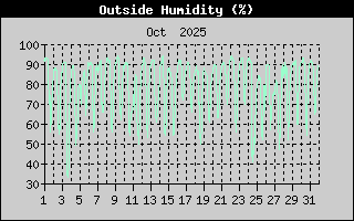 Outside Humidity History