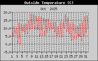 Outside Temperature History