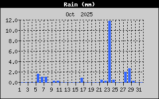 Total Rain History