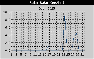 Rain Rate History