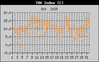 THW Index History