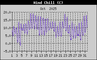 Wind Chill History