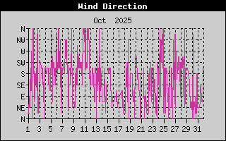 Wind Direction History