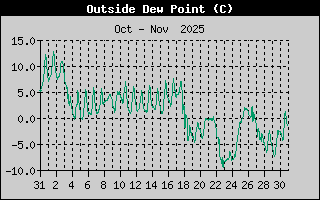 Outside Dewpoint History