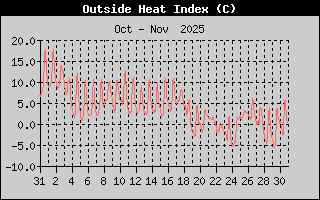 Heat Index History