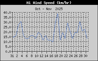 High Wind Speed History