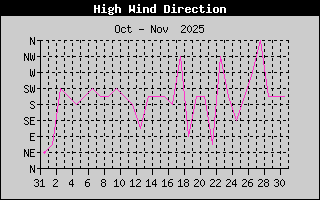 Direction of High Wind History
