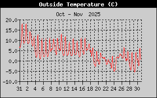 Outside Temperature History
