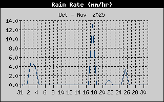 Rain Rate History