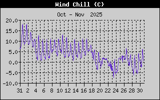 Wind Chill History
