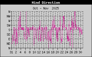 Wind Direction History