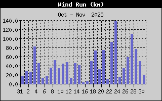 Wind Run History