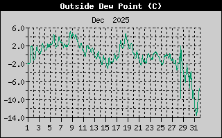 Outside Dewpoint History