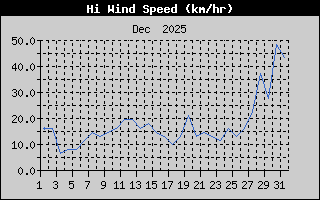 High Wind Speed History