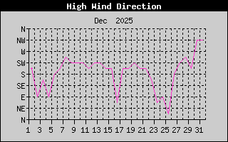 Direction of High Wind History