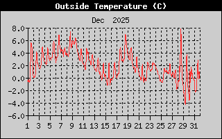 Outside Temperature History