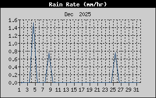 Rain Rate History