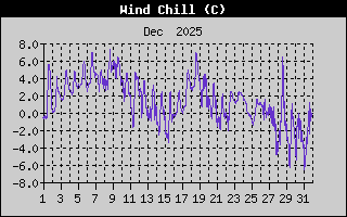 Wind Chill History