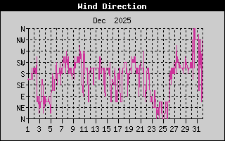 Wind Direction History