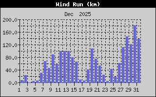 Wind Run History
