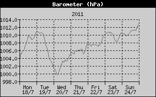 Barometer History