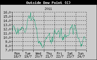 Outside Dewpoint History