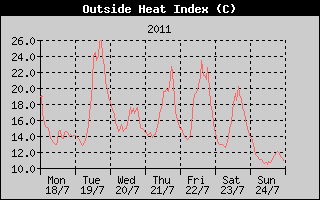 Heat Index History