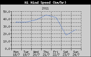 High Wind Speed History