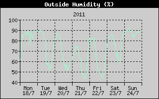 Outside Humidity History