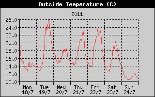 Outside Temperature History