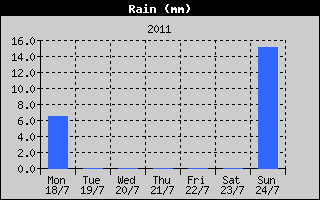 Total Rain History