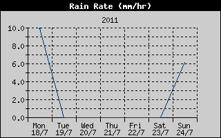 Rain Rate History