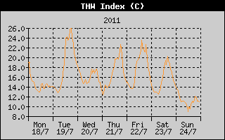 THW Index History