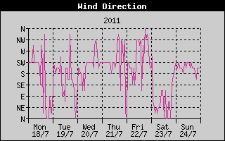 Wind Direction History