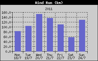 Wind Run History