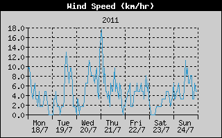 Average Wind Speed History