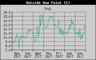 Outside Dewpoint History