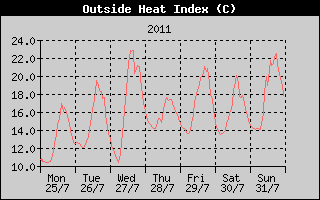 Heat Index History