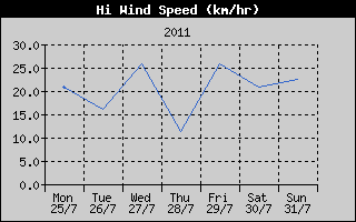 High Wind Speed History