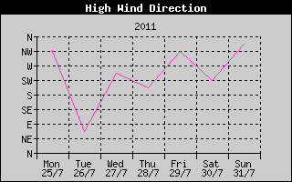 Direction of High Wind History