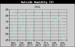 Outside Humidity History