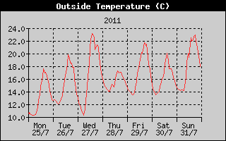 Outside Temperature History
