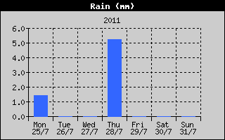 Total Rain History