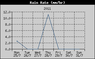 Rain Rate History