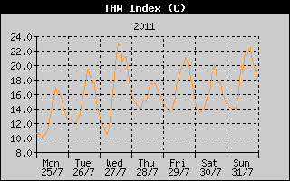 THW Index History