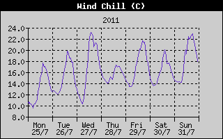 Wind Chill History