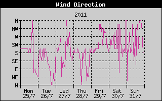 Wind Direction History