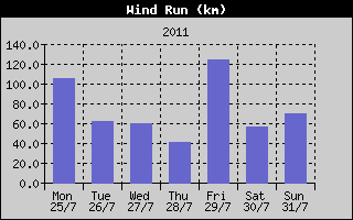 Wind Run History