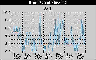 Average Wind Speed History